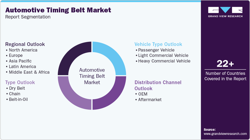 Global Automotive Timing Belt Market Report Segmentation