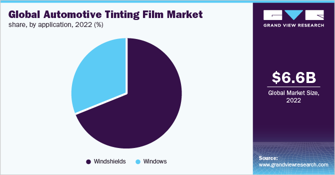  Global automotive tinting film market share, by application, 2022 (%)