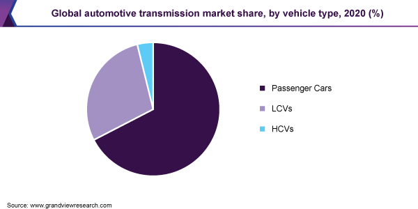 Global automotive transmission market share, by vehicle type, 2020 (%)