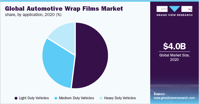 Global automotive wrap film market share, by application, 2020 (%)