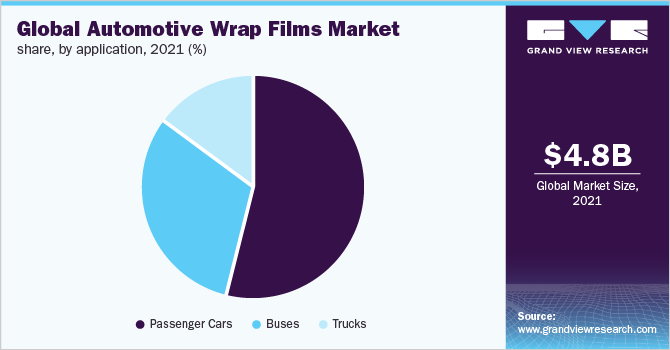 Global Automotive Wrap Films Market share, by application, 2021 (%)