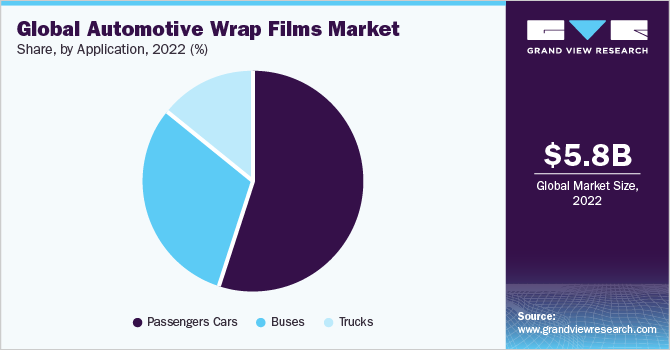 Global Automotive Wrap Films Market share and size, 2022