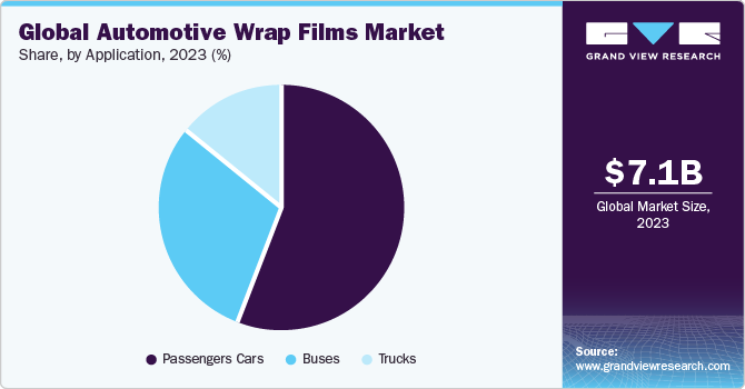 Global automotive wrap films market share