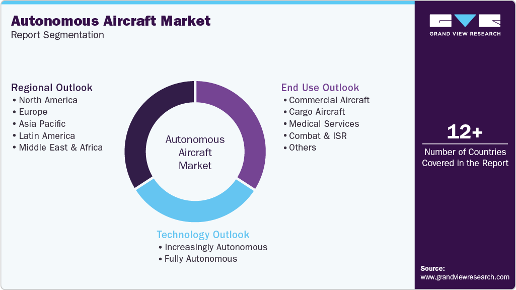 Global Autonomous Aircraft Market Report Segmentation