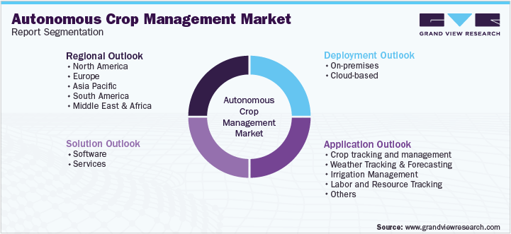 Global Autonomous Crop Management Market Segmentation