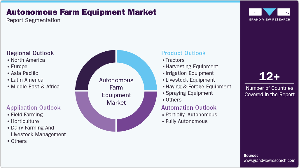 Global Autonomous Farm Equipment Market Report Segmentation