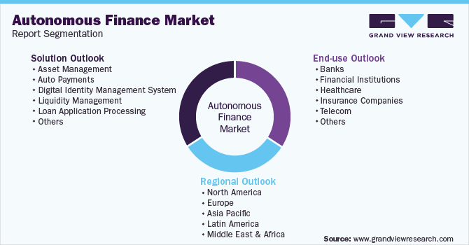 Global Autonomous Finance Market Segmentation