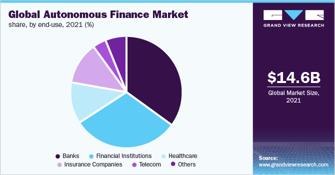 Global autonomous finance market share, by end-use, 2021 (%)