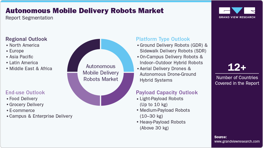Global Autonomous Mobile Delivery Robots Market Report Segmentation