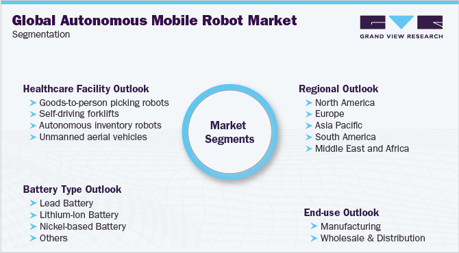 Global Autonomous Mobile Robots Market Segmentation