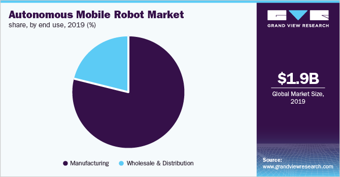 Global autonomous mobile robots market share, by end-use, 2019 (%)