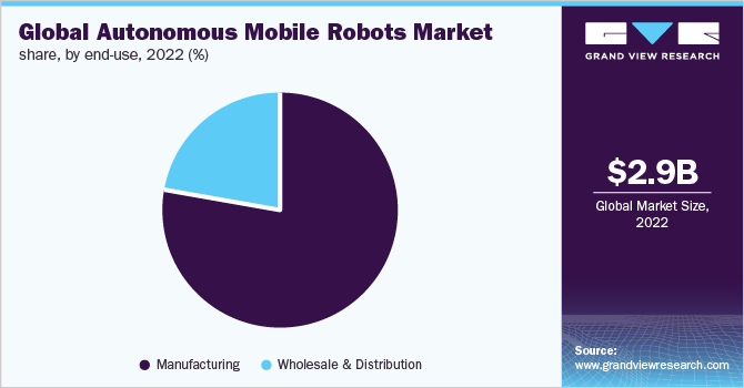  Global autonomous mobile robots market share, by end-use, 2022 (%)