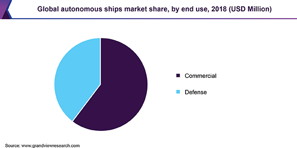 Global autonomous ships market share, by end use, 2018 (USD Million)