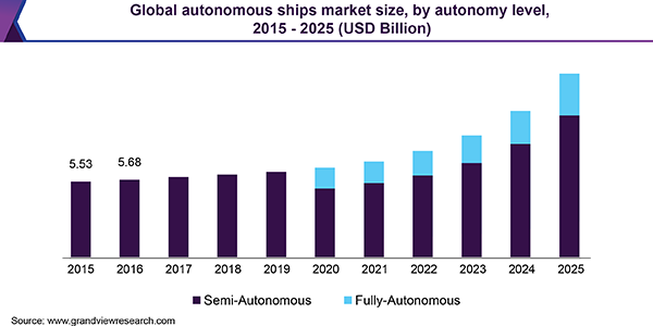 Global autonomous ships market