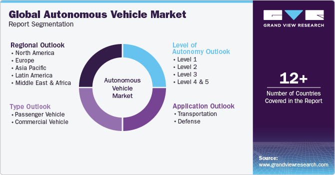 Global Autonomous Vehicle market Report Segmentation