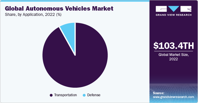 Global autonomous vehicles market demand share, by application, 2020 (%)