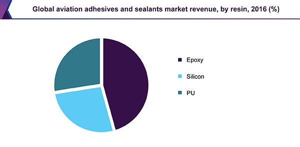 Global aviation adhesives and sealants market