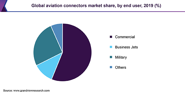 Global aviation connectors market share, by end user, 2019 (%)