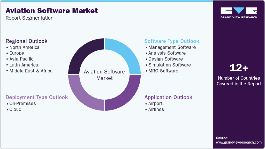 Global Aviation Software Market Report Segmentation