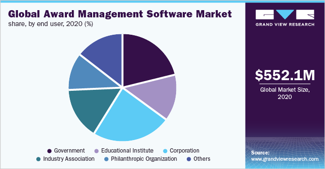 Global award management software market share, by end user, 2020 (%)