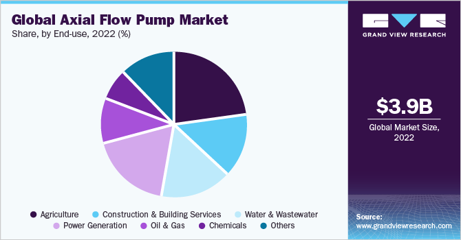 Global axial flow pump market share, by application, 2019 (%)