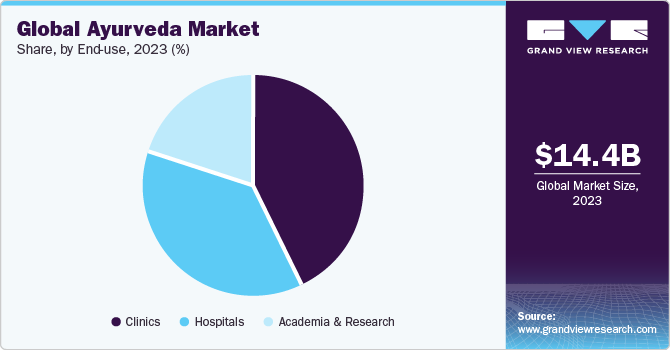 Global Ayurveda Market share and size, 2023