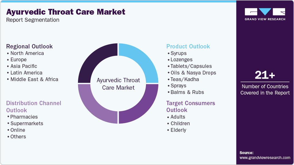 Global Ayurvedic Throat Care Market Report Segmentation
