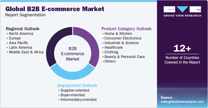 Global B2B e-commerce Market Report Segmentation