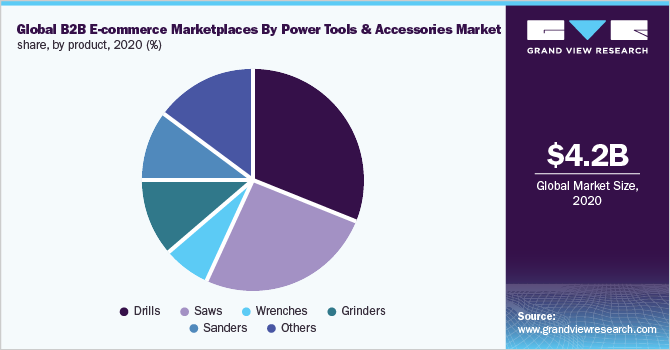 Global B2B e-commerce marketplaces by power tools & accessories market share, by product, 2020 (%)