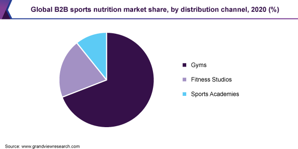 Global B2B sports nutrition market share, by distribution channel, 2020 (%)