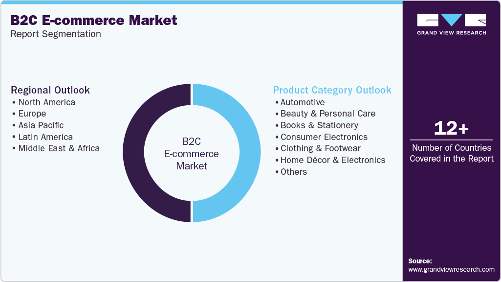Global B2C E-commerce Market Report Segmentation