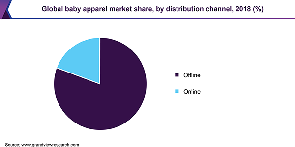 Global baby apparel market share, by distribution channel, 2018 (%)