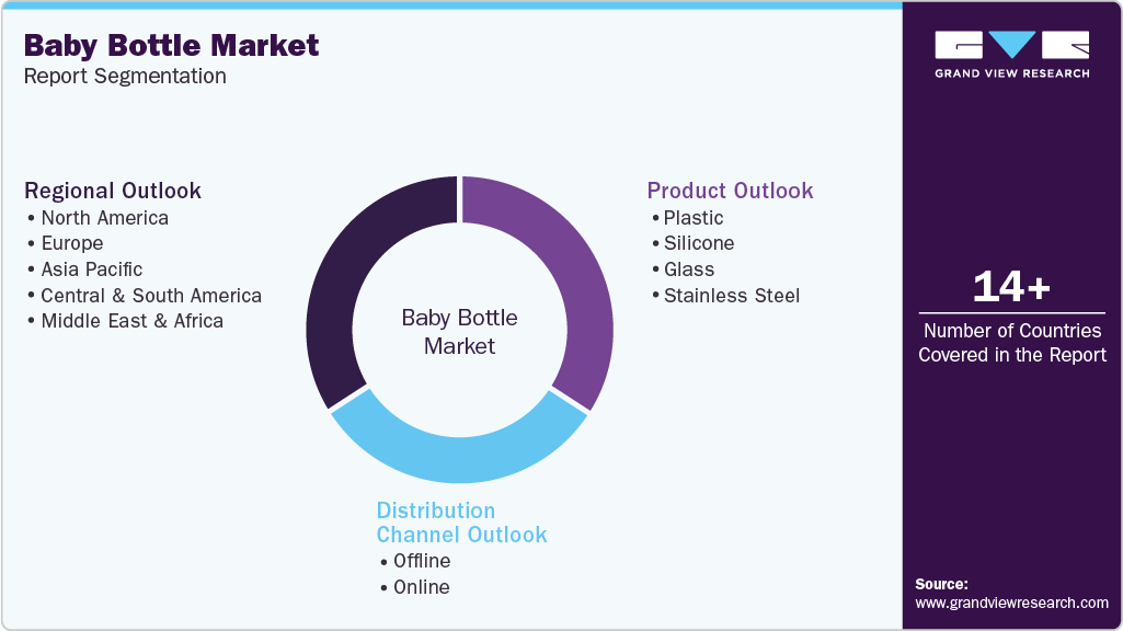 Global Baby Bottle Market Report Segmentation