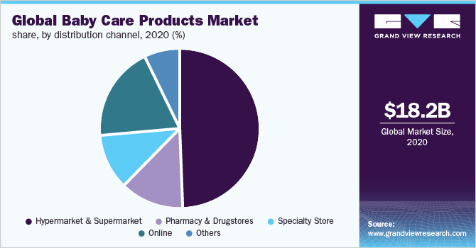 Global baby care products market share, by distribution channel, 2020 (%)