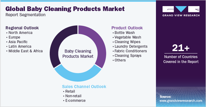 Global Baby Cleaning Products Market Report Segmentation
