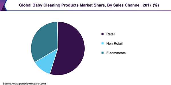 Global Baby Cleaning Products Market Share, By Sales Channel, 2017 (%)