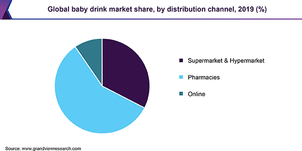 Global baby drink market
