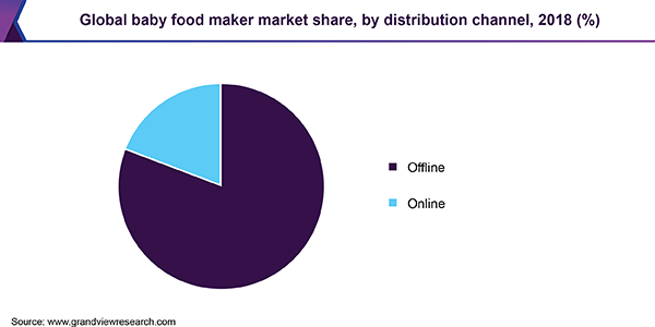 Global baby food maker market share, by distribution channel, 2018 (%)