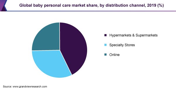 Global-Baby-Personal-Care-Market-Share-by-Distribution-Channel 