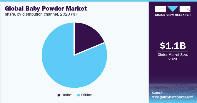 Global baby powder market share, by distribution channel, 2020 (%)
