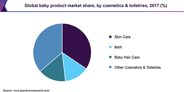 Global baby product market share, by cosmetics & toiletries, 2017 (%)