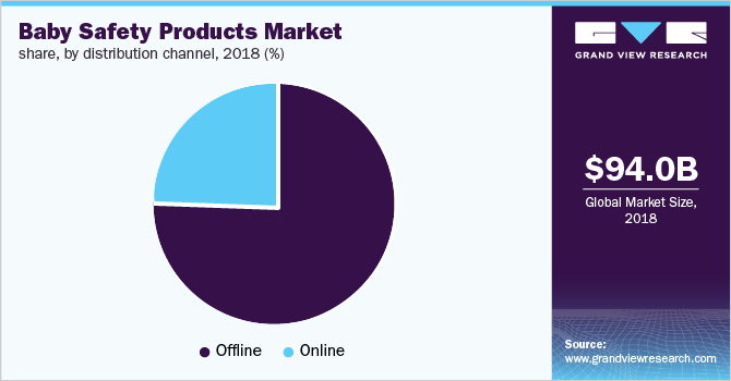 Global baby safety products market share, by distribution channel, 2018 (%)