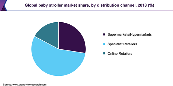 Global baby stroller Market