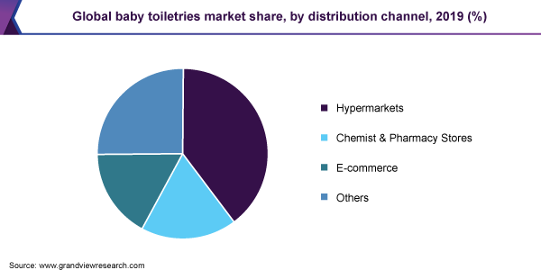 Global baby toiletries market share, by distribution channel, 2019 (%)