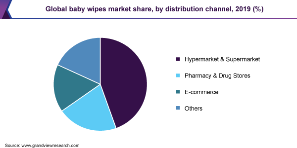 Global baby wipes market share, by distribution channel, 2019 (%)