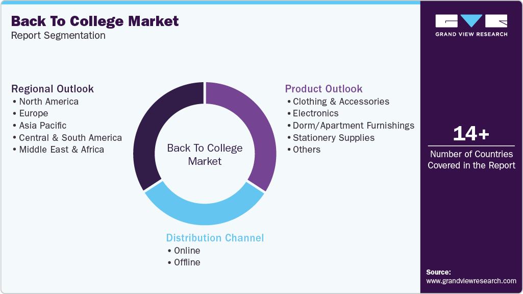 Global Back To College Market Report Segmentation
