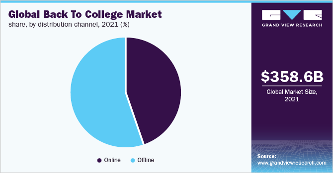 Global Back To College Market Share, By Distribution Channel, 2021 (%)