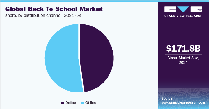 Global back to school market share, by distribution channel, 2021 (%)
