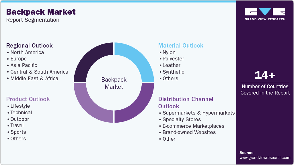Global Backpack Market Report Segmentation