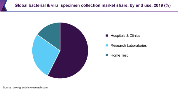 Global bacterial & viral specimen collection market share